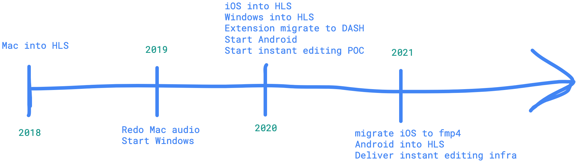 Multiple technical steps