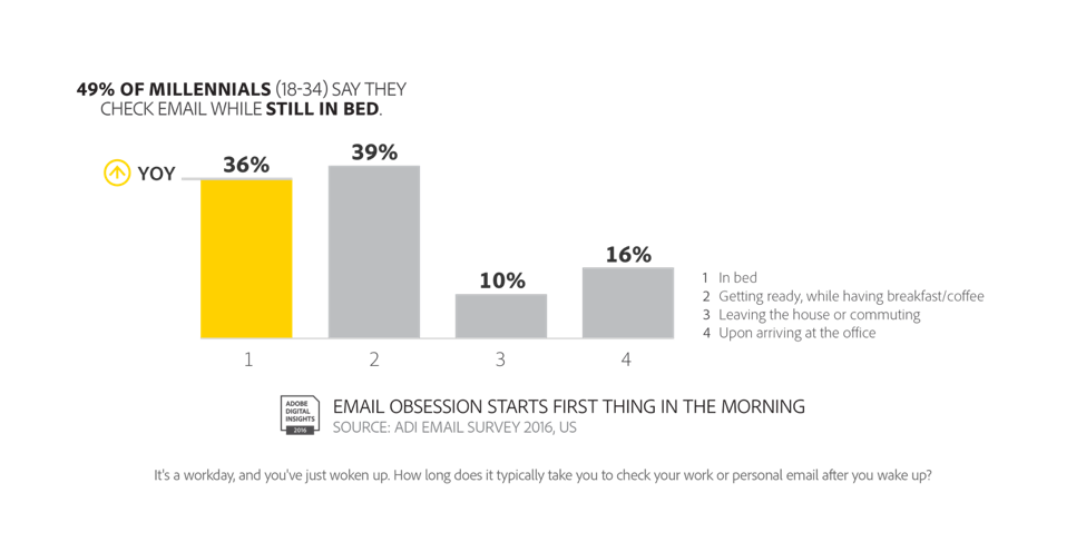 Chart showing 49% of millennials check email while still in bed