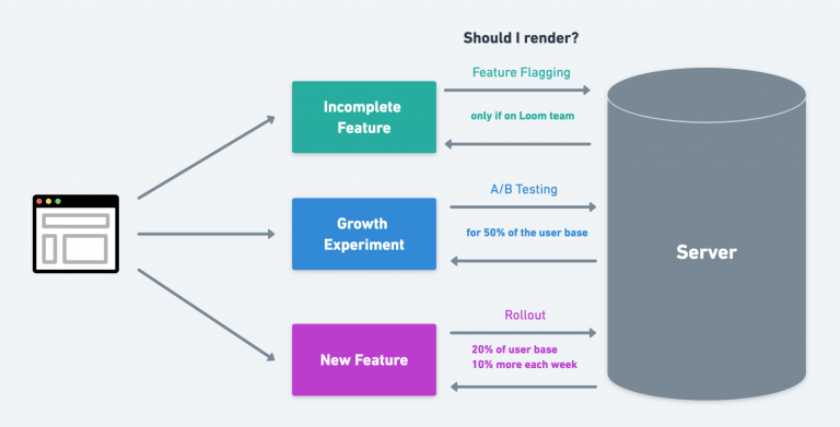 Flagging and rollout system illustration