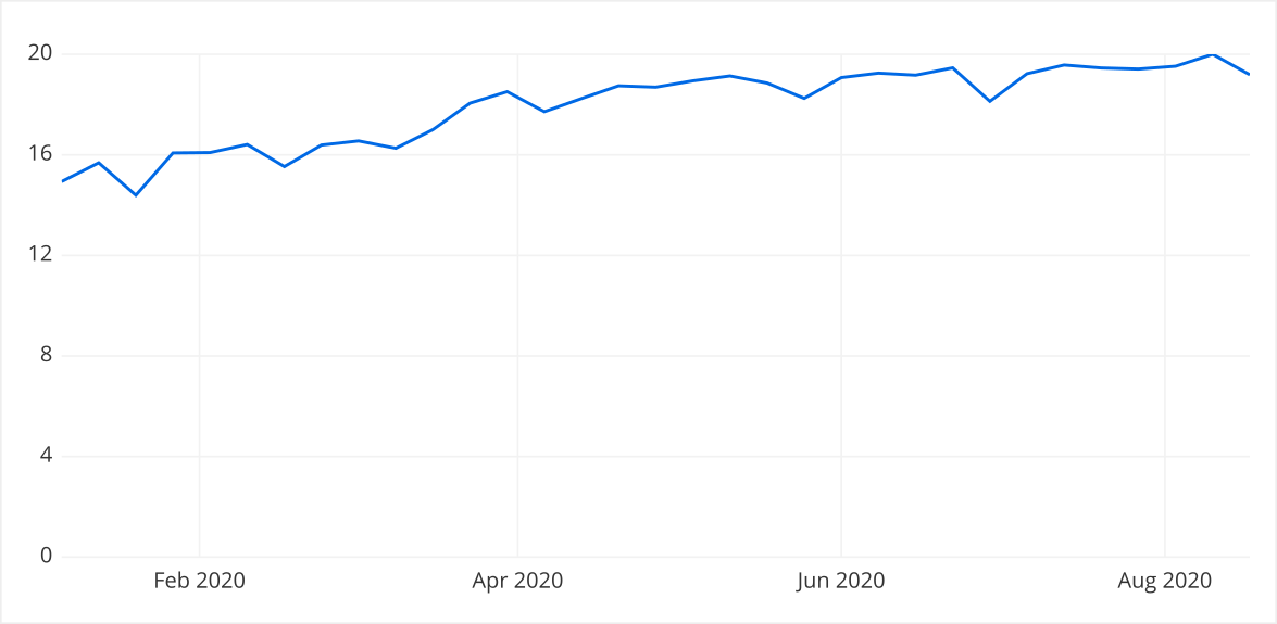 A line graph shows average number of meetings per week went up from February to August 2020.