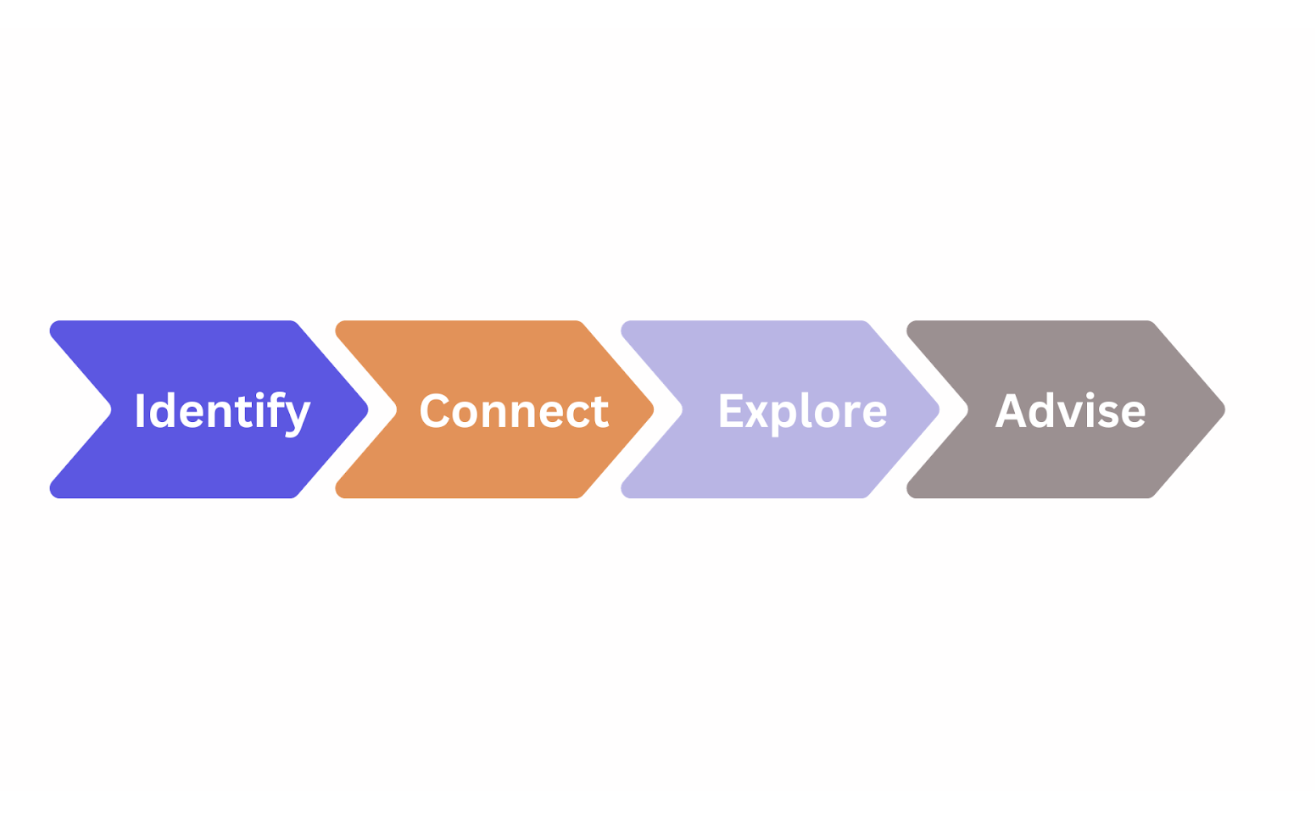 inbound sales process