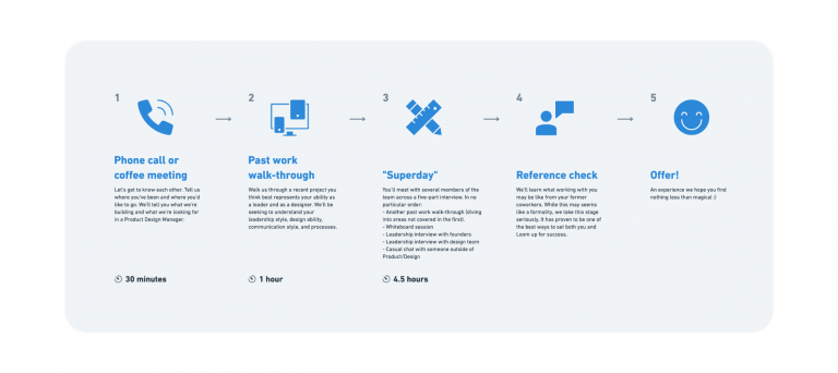 Interview process diagram