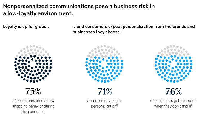 Personalization interaction statistics