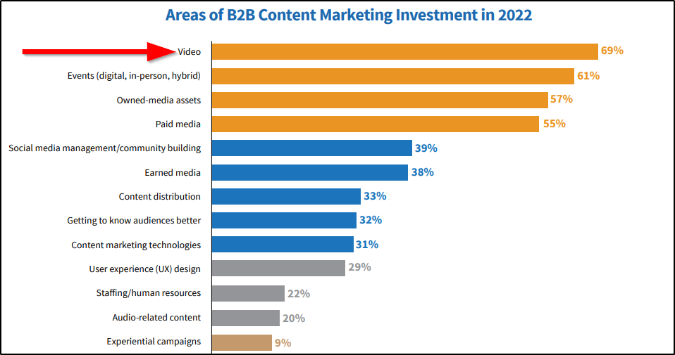 Video Marketing Investment 2022